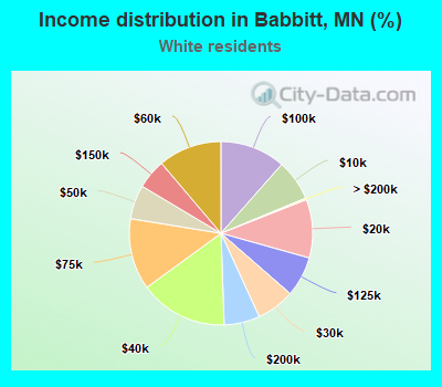 Income distribution in Babbitt, MN (%)