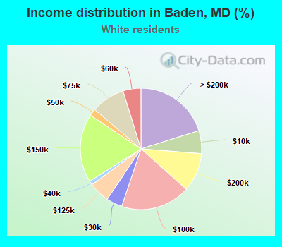 Income distribution in Baden, MD (%)