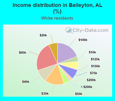 Income distribution in Baileyton, AL (%)