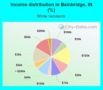 Income distribution in Bainbridge, IN (%)