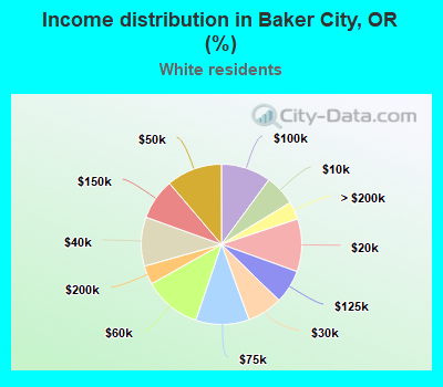 Income distribution in Baker City, OR (%)