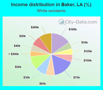 Income distribution in Baker, LA (%)