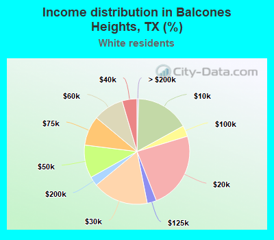 Income distribution in Balcones Heights, TX (%)