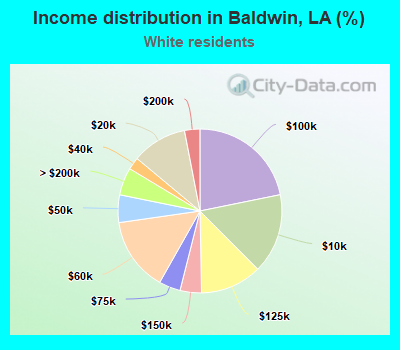 Income distribution in Baldwin, LA (%)