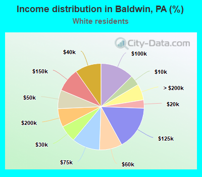 Income distribution in Baldwin, PA (%)
