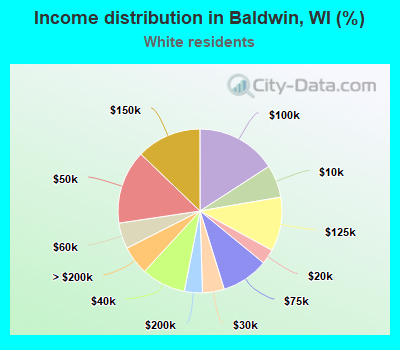 Income distribution in Baldwin, WI (%)