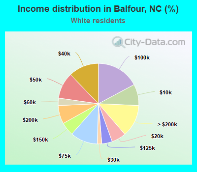 Income distribution in Balfour, NC (%)