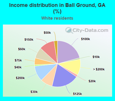 Income distribution in Ball Ground, GA (%)