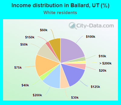 Income distribution in Ballard, UT (%)