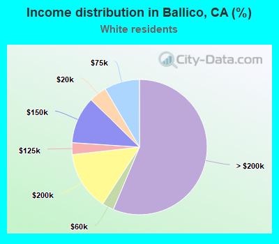 Income distribution in Ballico, CA (%)