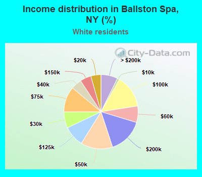 Income distribution in Ballston Spa, NY (%)