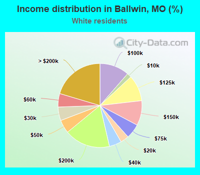 Income distribution in Ballwin, MO (%)