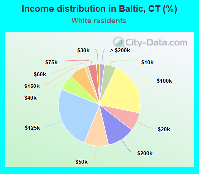 Income distribution in Baltic, CT (%)