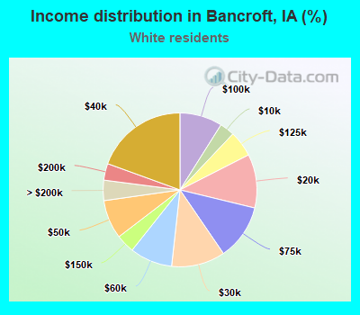 Income distribution in Bancroft, IA (%)