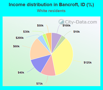 Income distribution in Bancroft, ID (%)