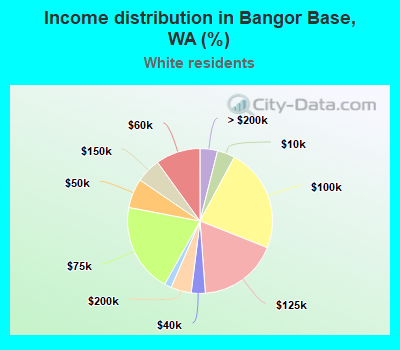 Income distribution in Bangor Base, WA (%)