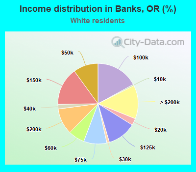 Income distribution in Banks, OR (%)