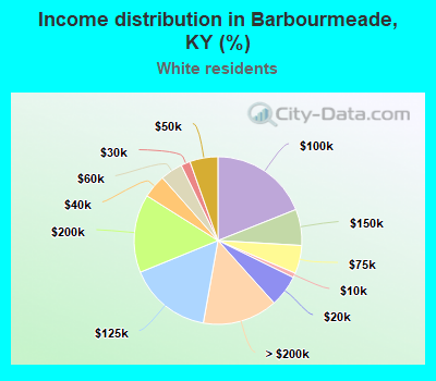 Income distribution in Barbourmeade, KY (%)