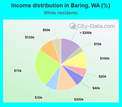 Income distribution in Baring, WA (%)