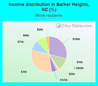 Income distribution in Barker Heights, NC (%)