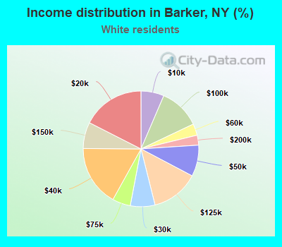 Income distribution in Barker, NY (%)