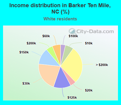 Income distribution in Barker Ten Mile, NC (%)