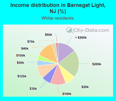 Income distribution in Barnegat Light, NJ (%)