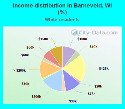 Income distribution in Barneveld, WI (%)
