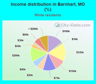 Income distribution in Barnhart, MO (%)