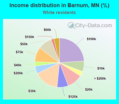 Income distribution in Barnum, MN (%)