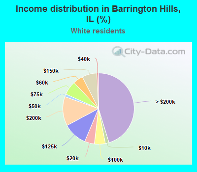 Income distribution in Barrington Hills, IL (%)