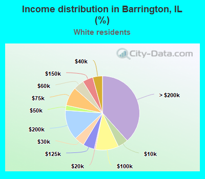 Income distribution in Barrington, IL (%)