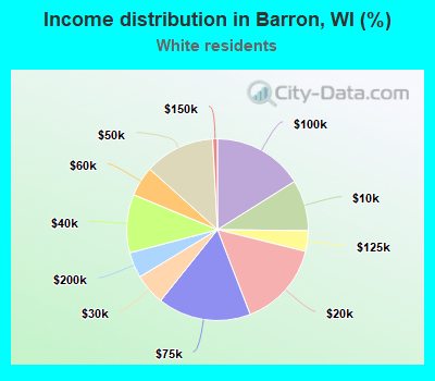 Income distribution in Barron, WI (%)