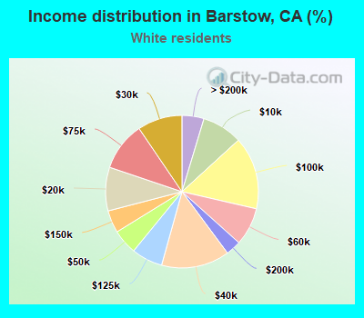 Income distribution in Barstow, CA (%)