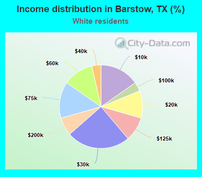 Income distribution in Barstow, TX (%)
