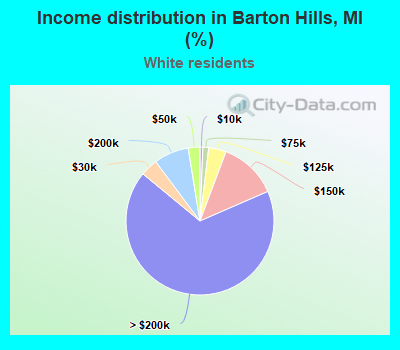 Income distribution in Barton Hills, MI (%)