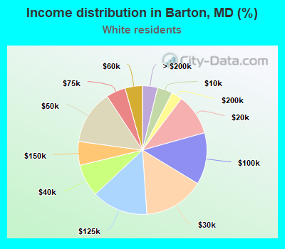 Income distribution in Barton, MD (%)