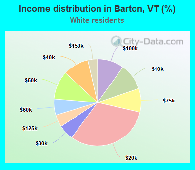 Income distribution in Barton, VT (%)