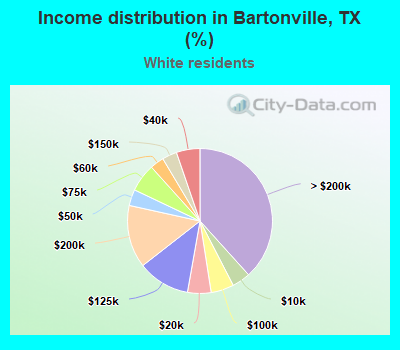Income distribution in Bartonville, TX (%)