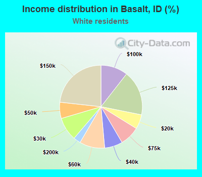 Income distribution in Basalt, ID (%)