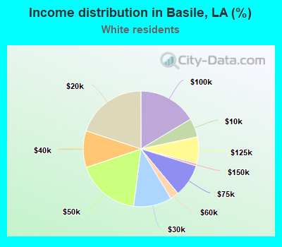 Income distribution in Basile, LA (%)