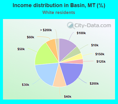 Income distribution in Basin, MT (%)