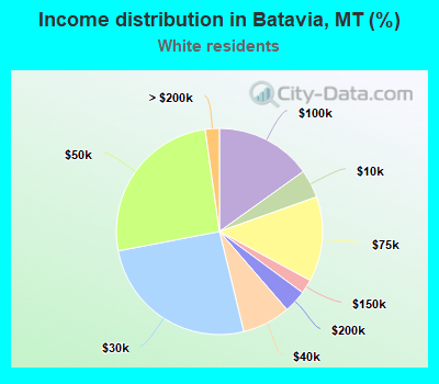 Income distribution in Batavia, MT (%)