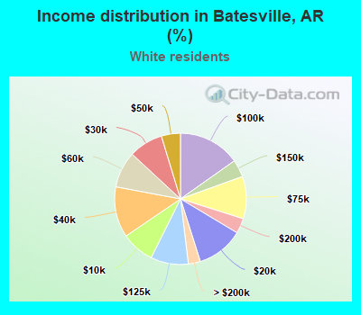 Income distribution in Batesville, AR (%)