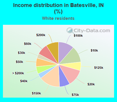 Income distribution in Batesville, IN (%)