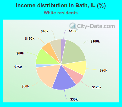 Income distribution in Bath, IL (%)