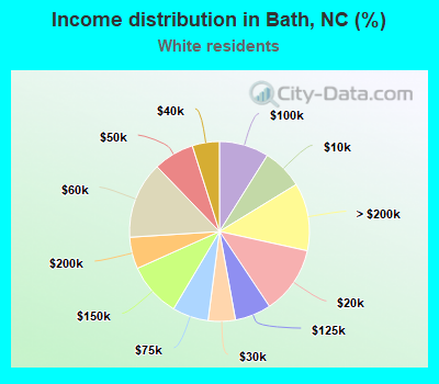 Income distribution in Bath, NC (%)
