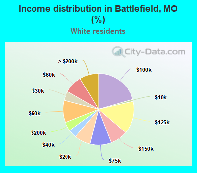 Income distribution in Battlefield, MO (%)