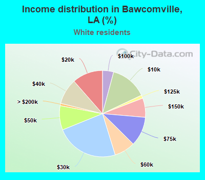 Income distribution in Bawcomville, LA (%)
