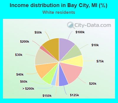 Income distribution in Bay City, MI (%)